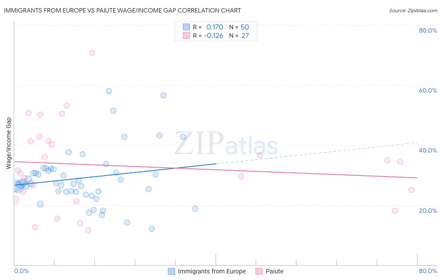 Immigrants from Europe vs Paiute Wage/Income Gap