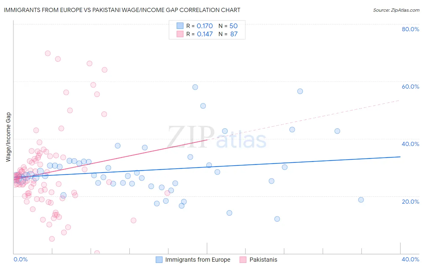 Immigrants from Europe vs Pakistani Wage/Income Gap