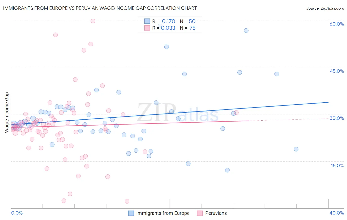 Immigrants from Europe vs Peruvian Wage/Income Gap