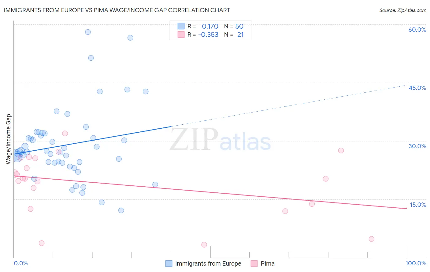 Immigrants from Europe vs Pima Wage/Income Gap