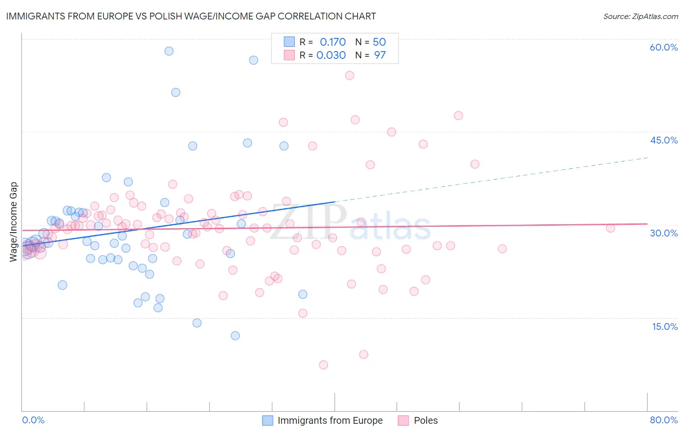 Immigrants from Europe vs Polish Wage/Income Gap