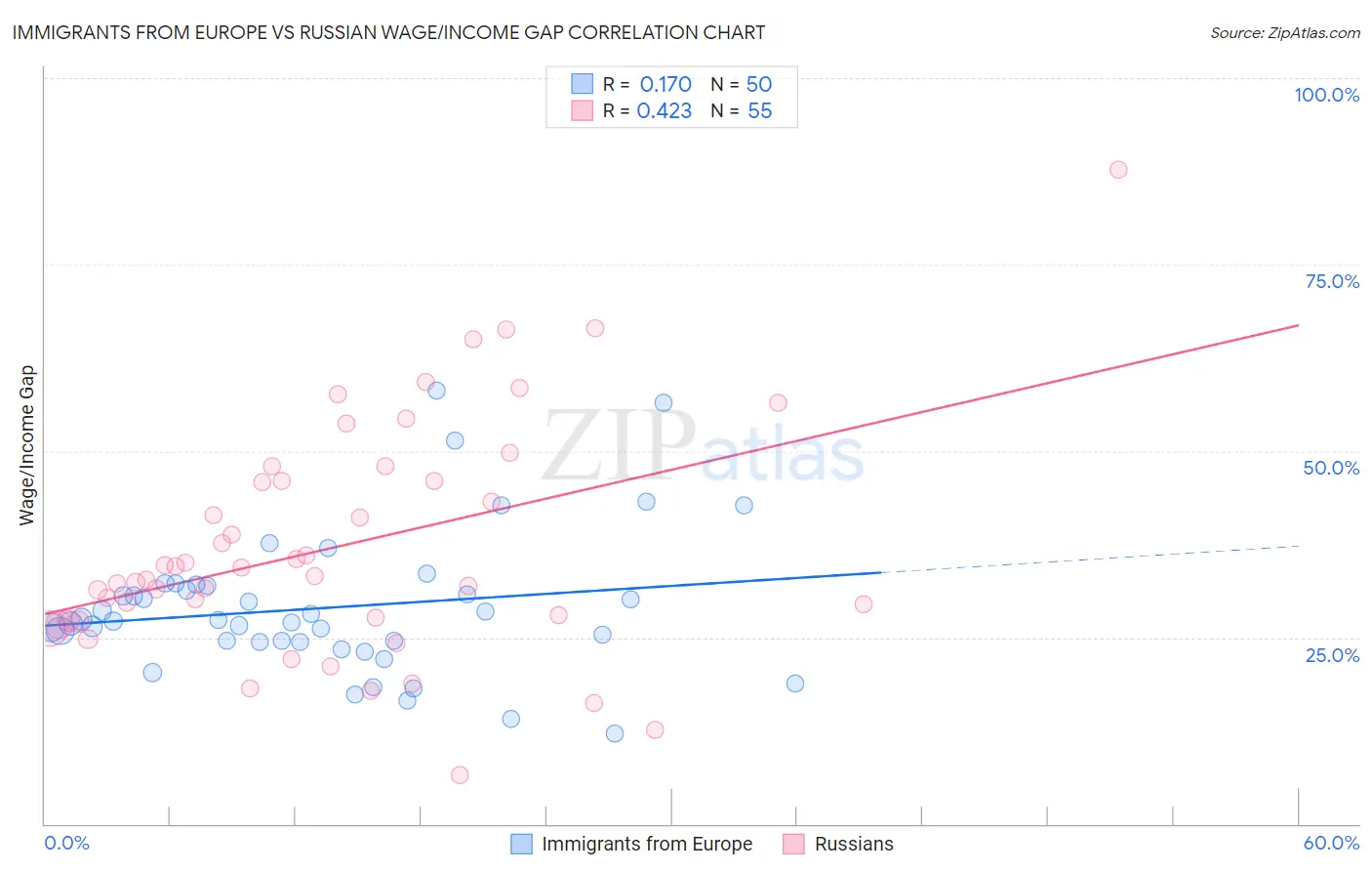 Immigrants from Europe vs Russian Wage/Income Gap