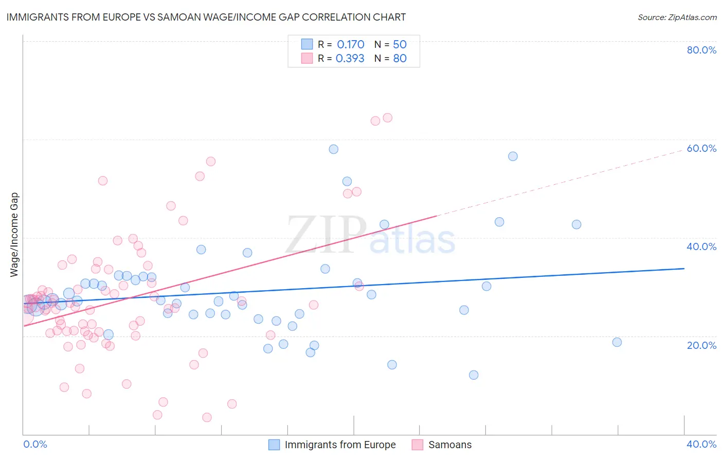 Immigrants from Europe vs Samoan Wage/Income Gap