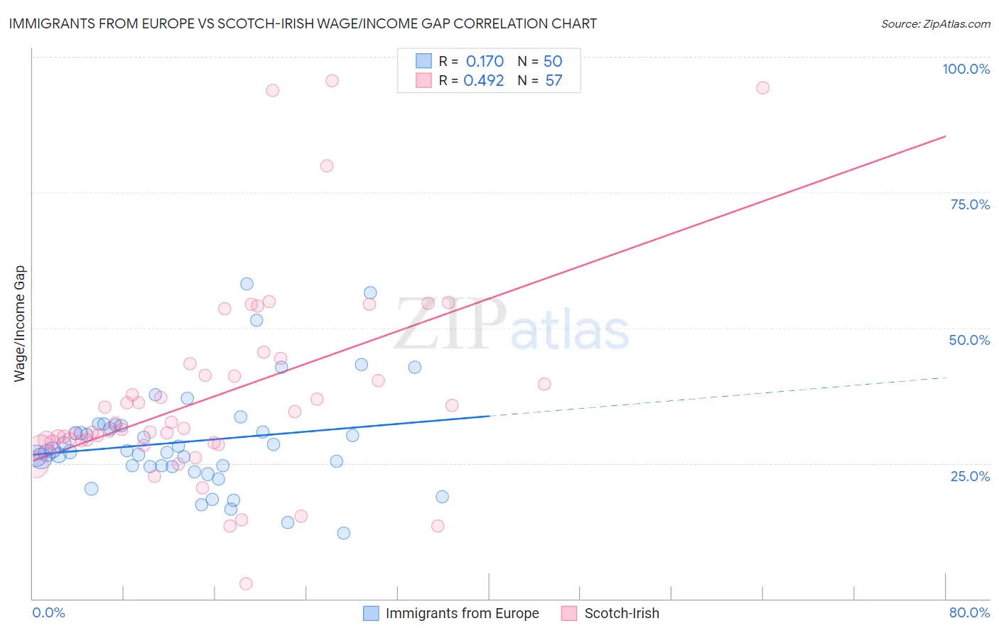 Immigrants from Europe vs Scotch-Irish Wage/Income Gap