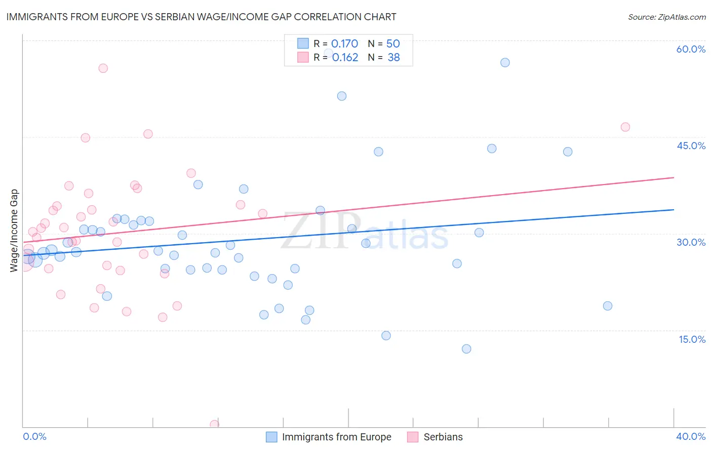 Immigrants from Europe vs Serbian Wage/Income Gap