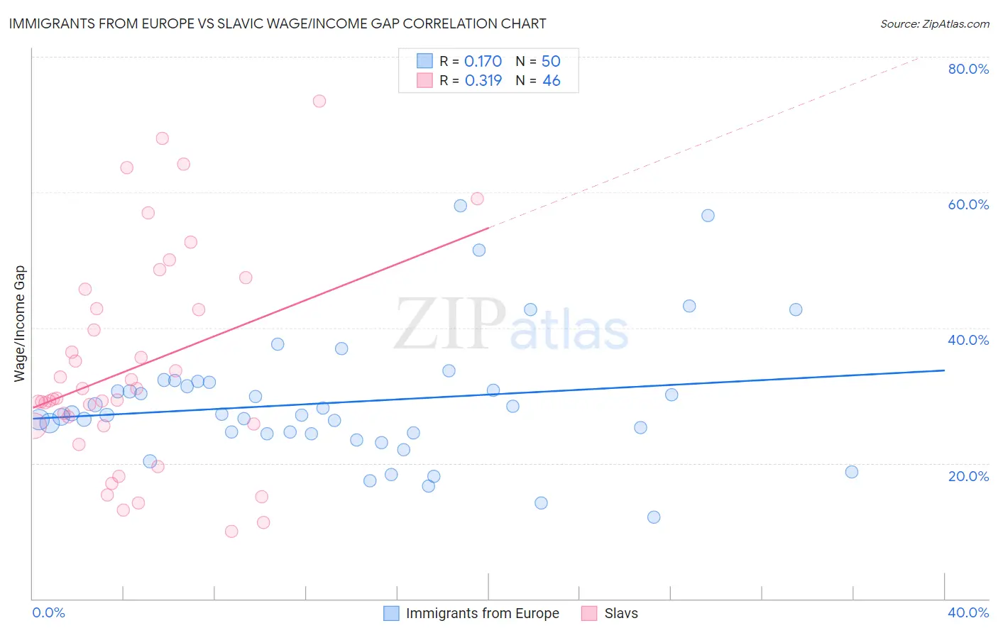 Immigrants from Europe vs Slavic Wage/Income Gap