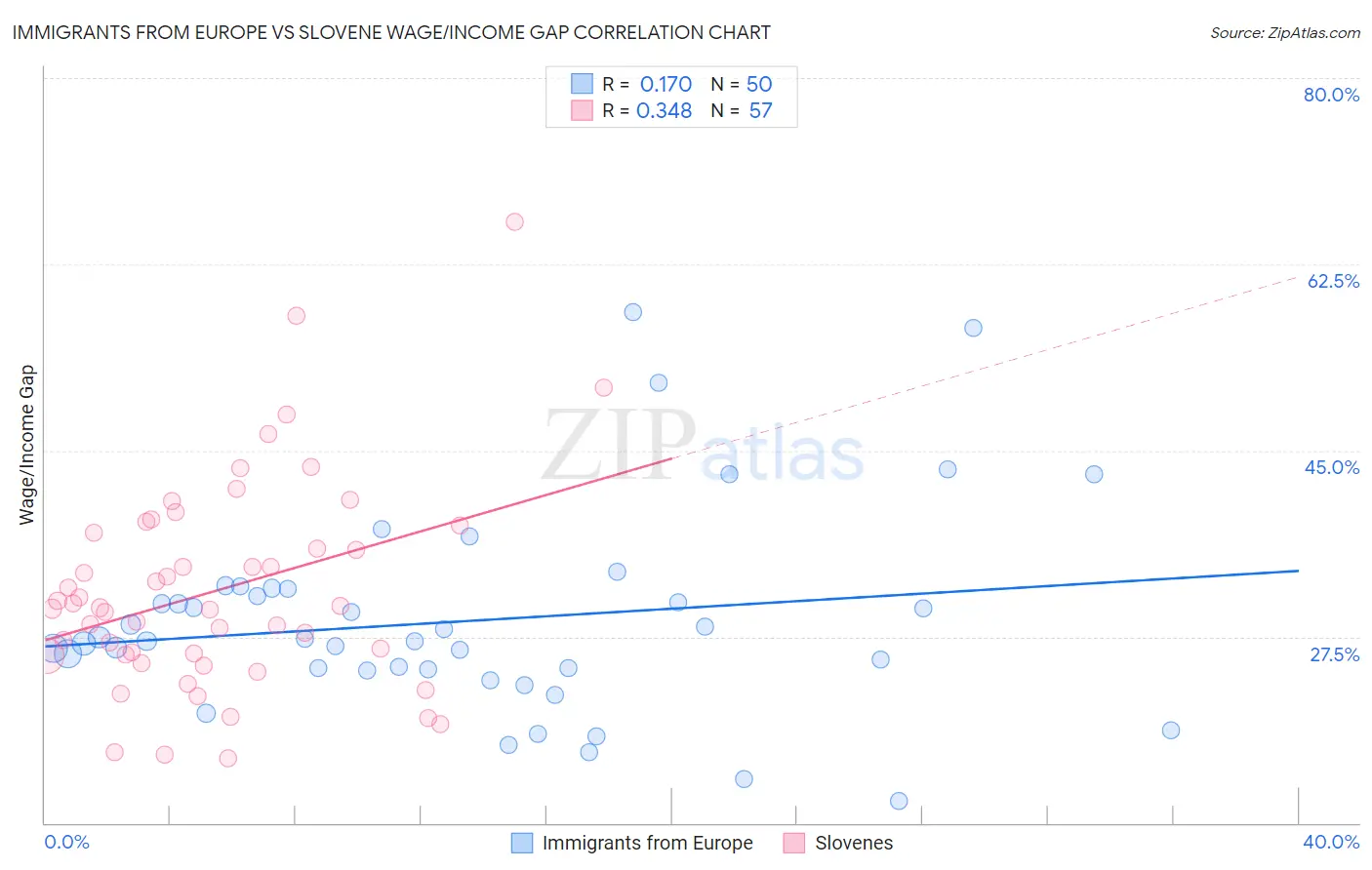 Immigrants from Europe vs Slovene Wage/Income Gap