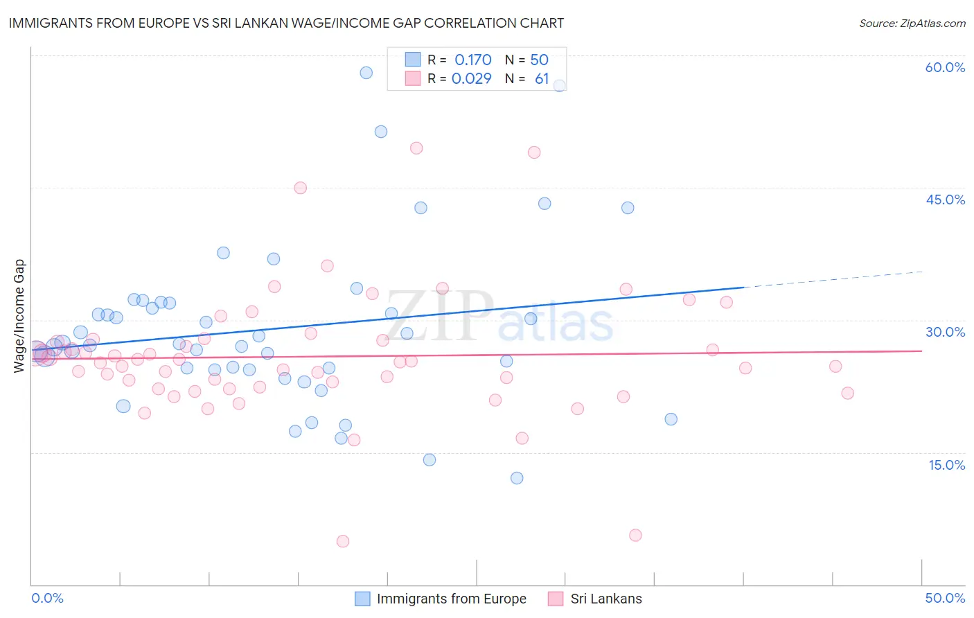 Immigrants from Europe vs Sri Lankan Wage/Income Gap