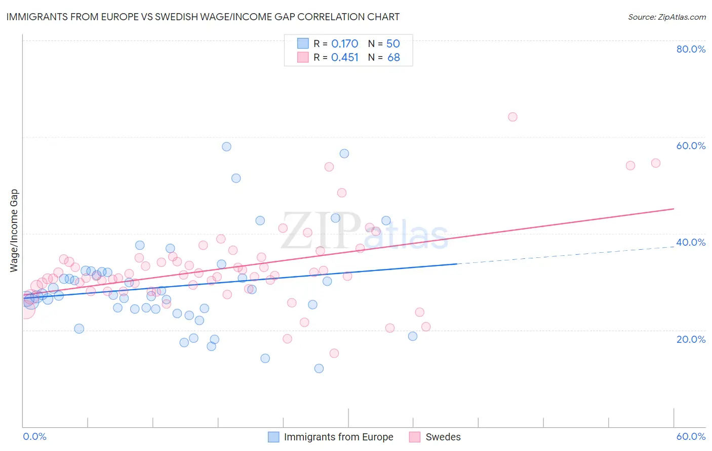 Immigrants from Europe vs Swedish Wage/Income Gap