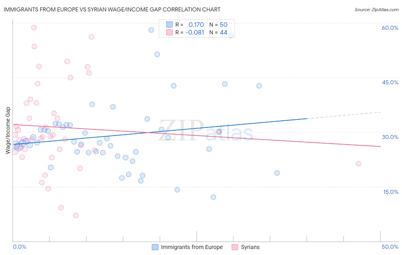 Immigrants from Europe vs Syrian Wage/Income Gap
