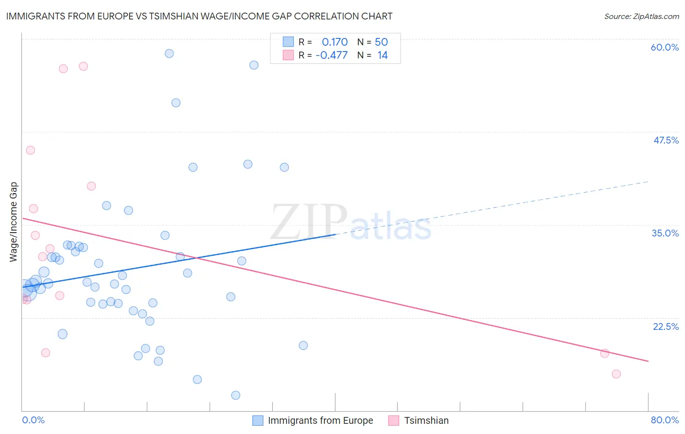 Immigrants from Europe vs Tsimshian Wage/Income Gap