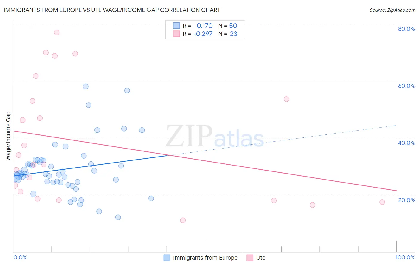 Immigrants from Europe vs Ute Wage/Income Gap