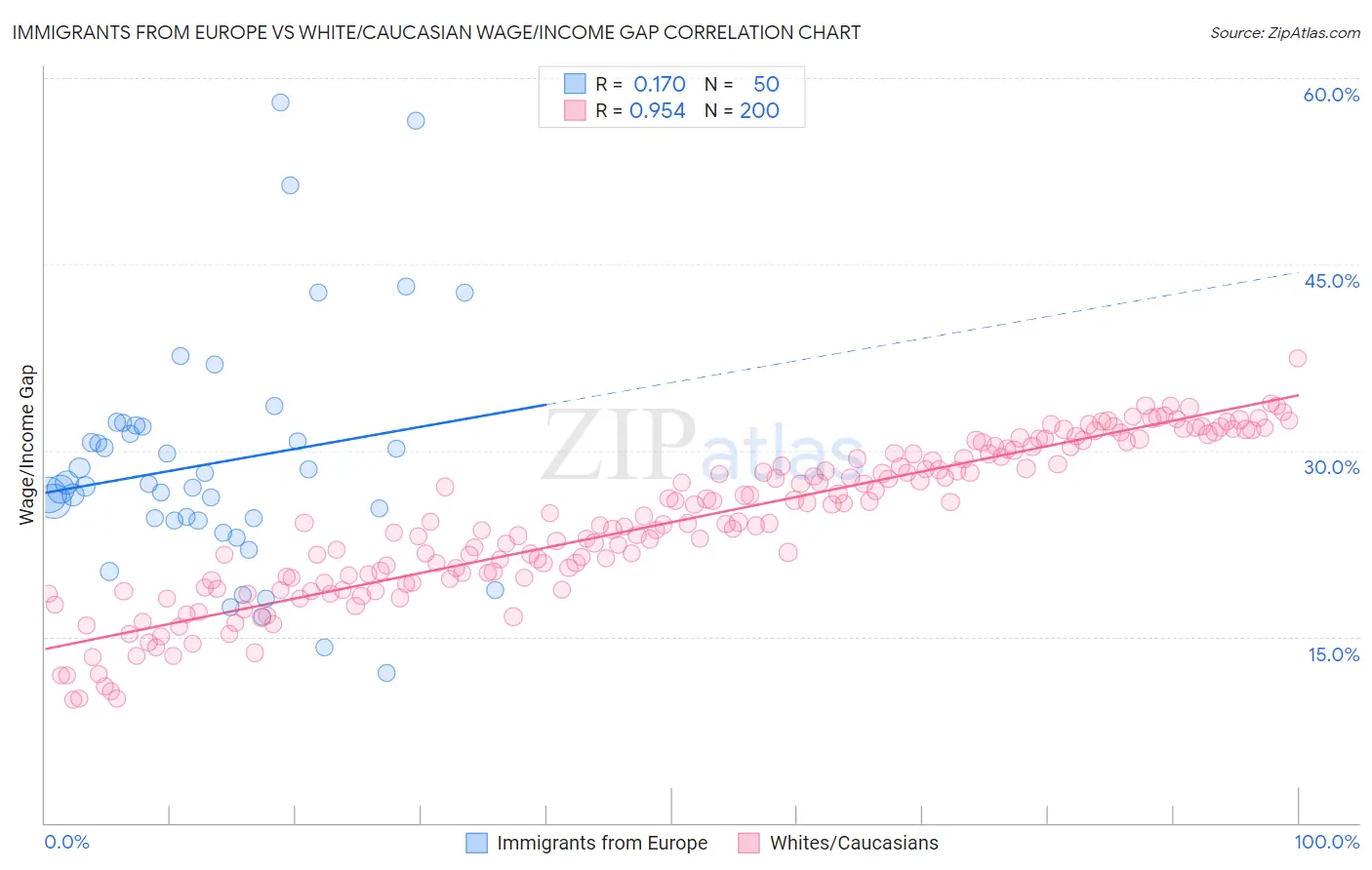 Immigrants from Europe vs White/Caucasian Wage/Income Gap