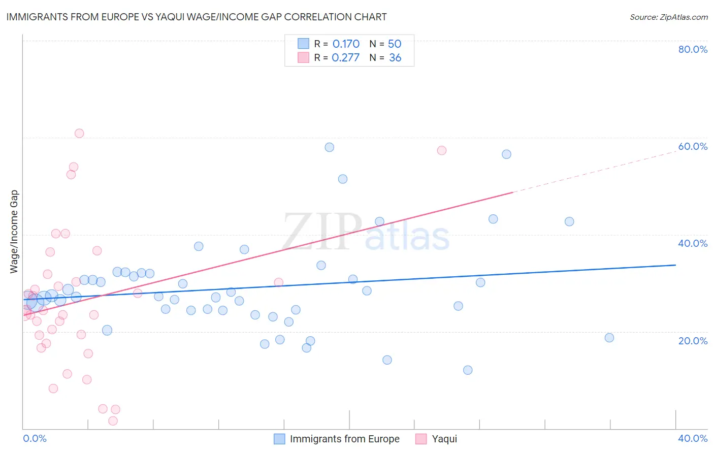 Immigrants from Europe vs Yaqui Wage/Income Gap