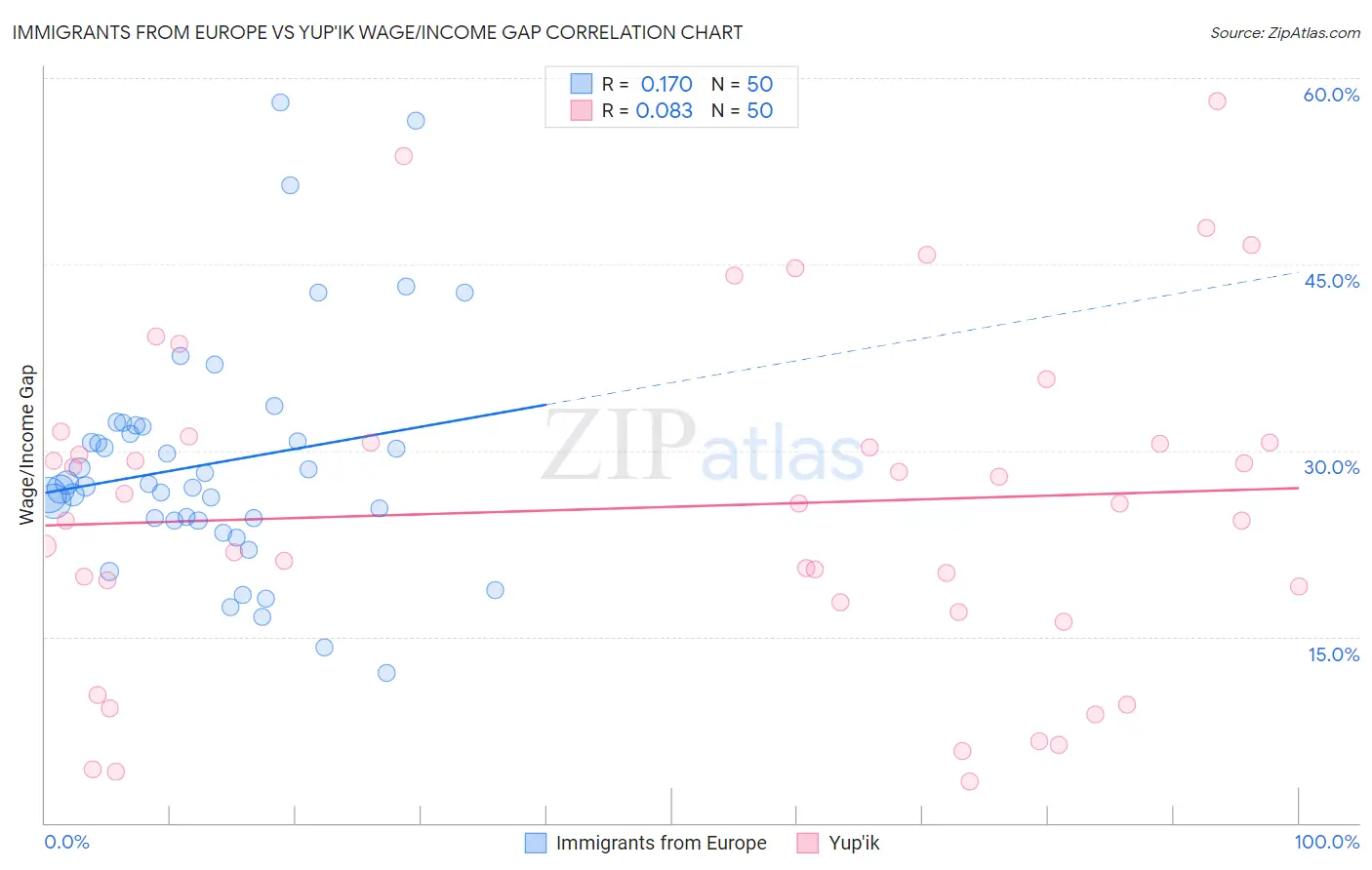 Immigrants from Europe vs Yup'ik Wage/Income Gap