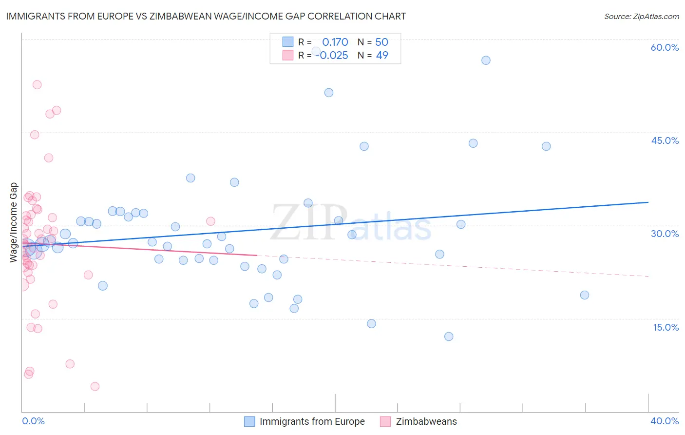 Immigrants from Europe vs Zimbabwean Wage/Income Gap