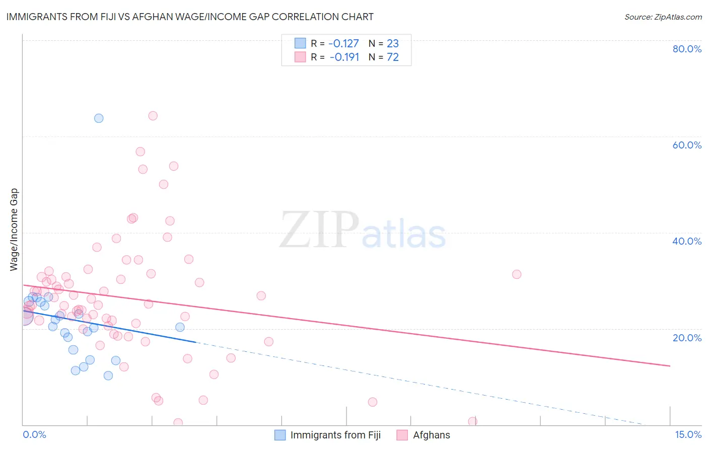 Immigrants from Fiji vs Afghan Wage/Income Gap