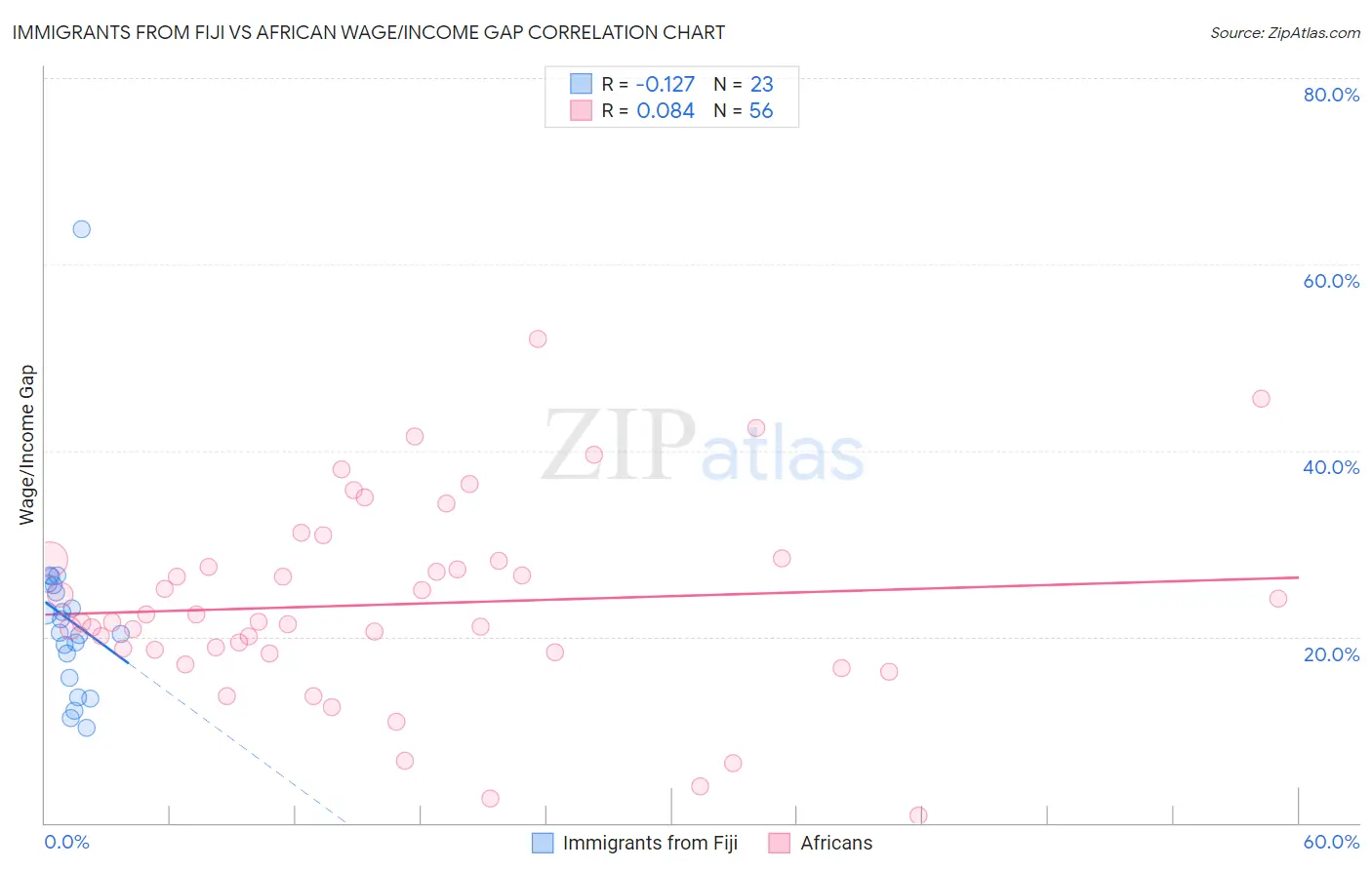 Immigrants from Fiji vs African Wage/Income Gap