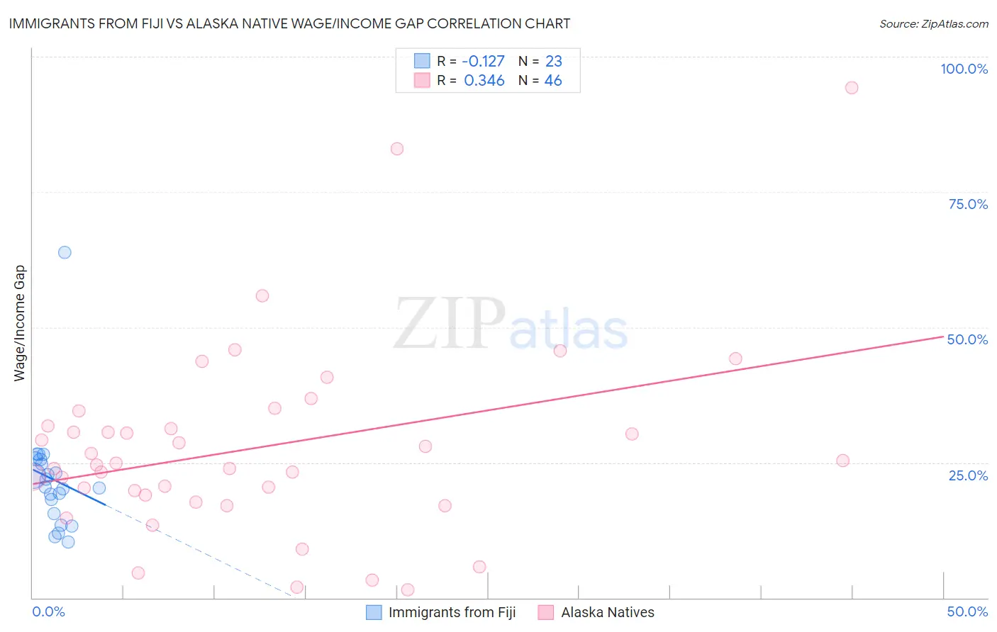 Immigrants from Fiji vs Alaska Native Wage/Income Gap