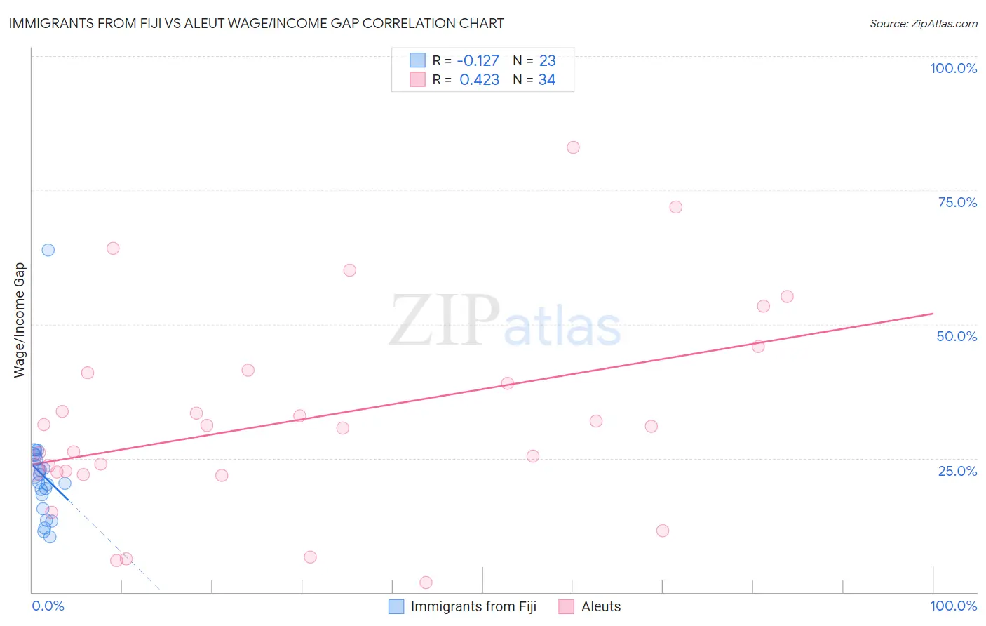 Immigrants from Fiji vs Aleut Wage/Income Gap