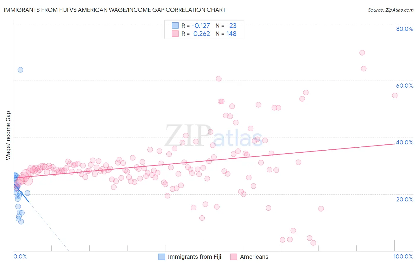Immigrants from Fiji vs American Wage/Income Gap