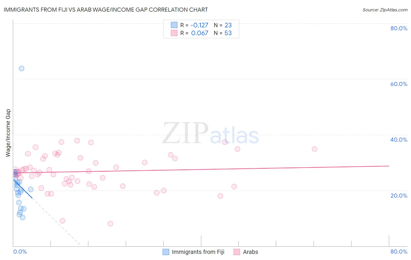 Immigrants from Fiji vs Arab Wage/Income Gap