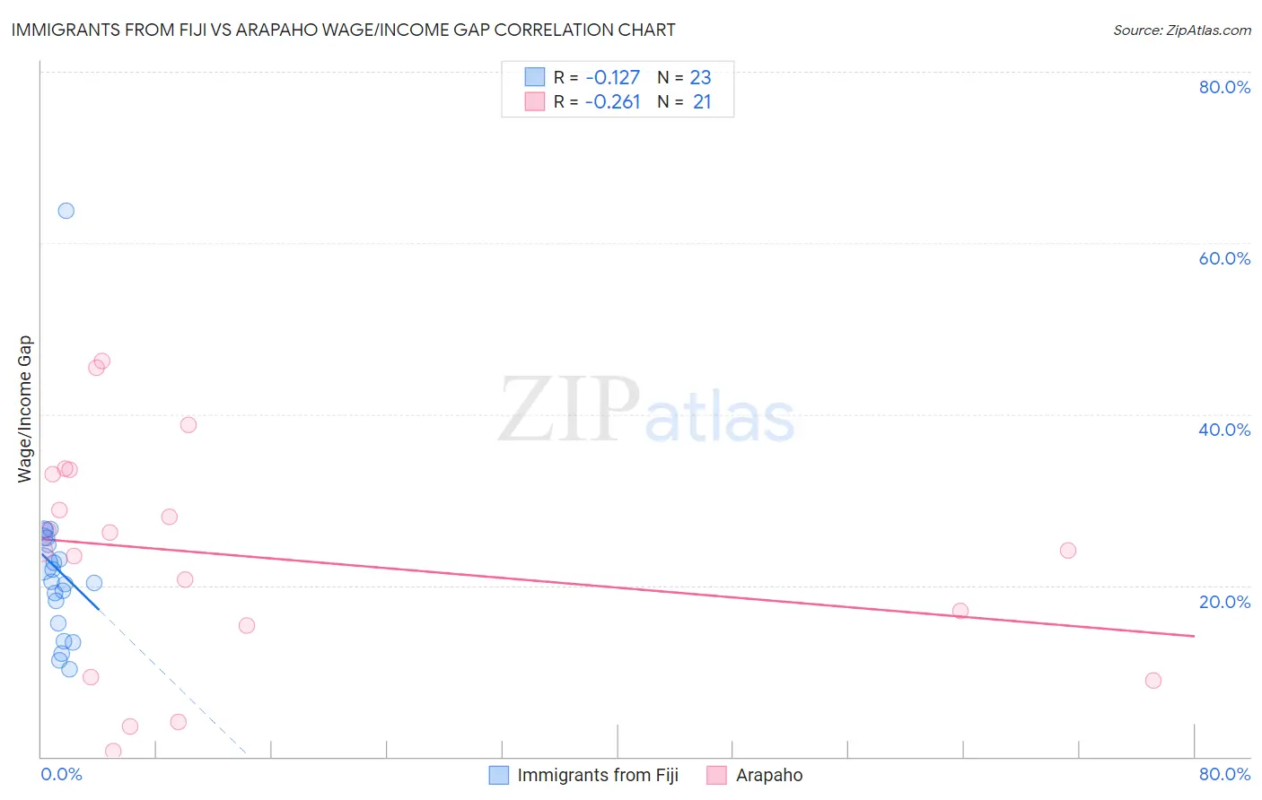 Immigrants from Fiji vs Arapaho Wage/Income Gap