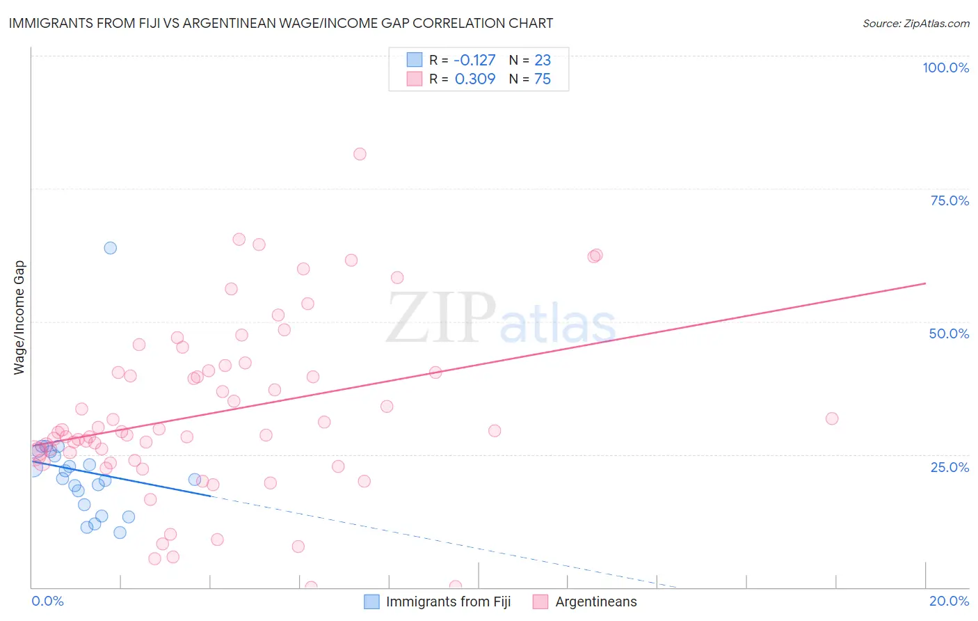 Immigrants from Fiji vs Argentinean Wage/Income Gap