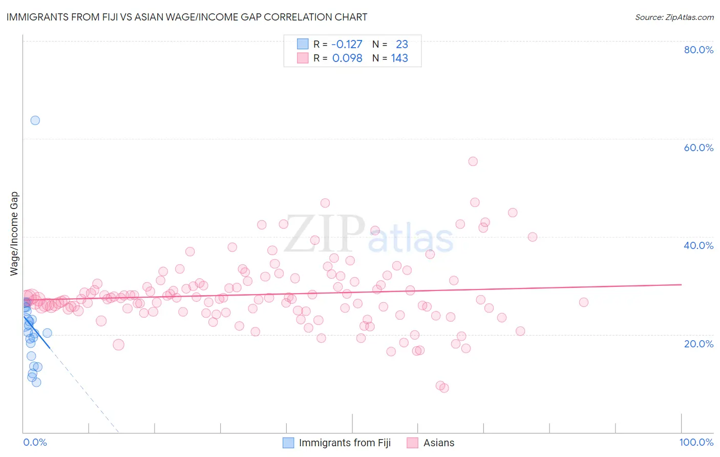 Immigrants from Fiji vs Asian Wage/Income Gap