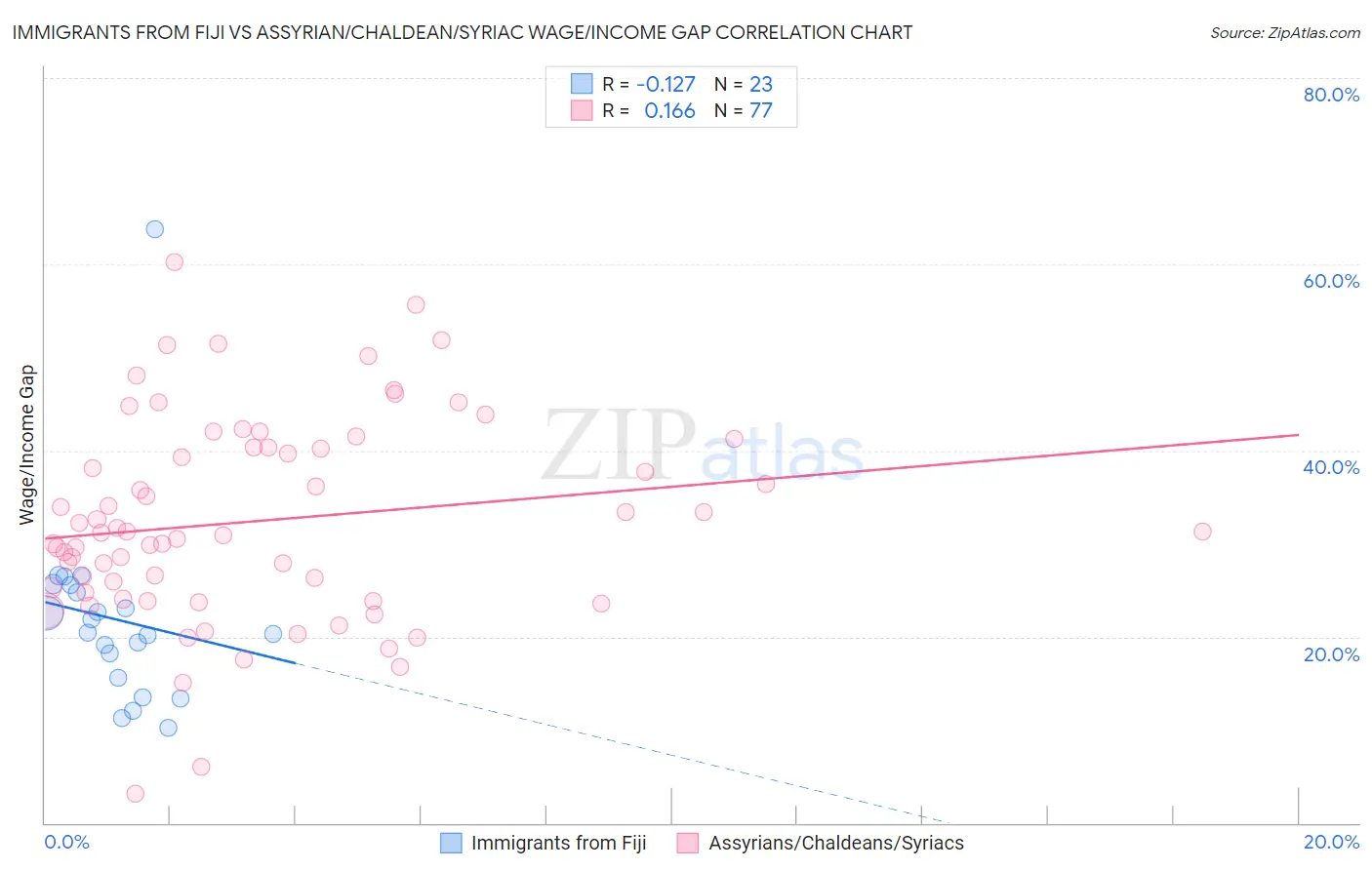 Immigrants from Fiji vs Assyrian/Chaldean/Syriac Wage/Income Gap