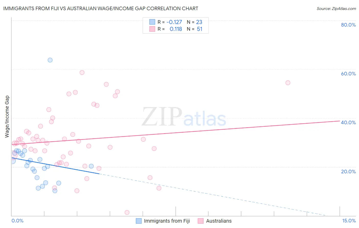 Immigrants from Fiji vs Australian Wage/Income Gap