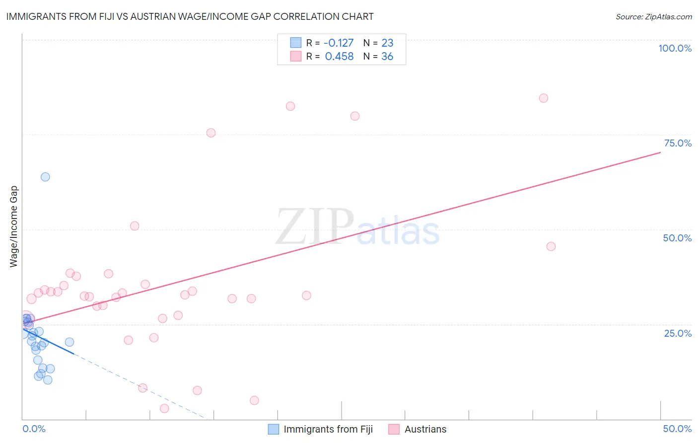 Immigrants from Fiji vs Austrian Wage/Income Gap