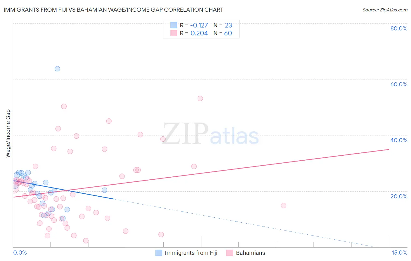 Immigrants from Fiji vs Bahamian Wage/Income Gap