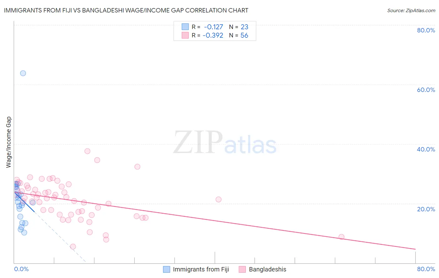 Immigrants from Fiji vs Bangladeshi Wage/Income Gap