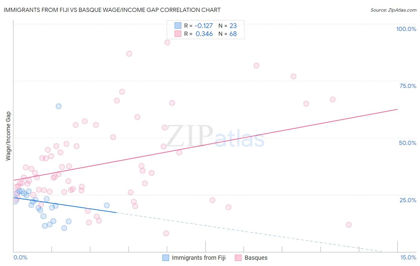 Immigrants from Fiji vs Basque Wage/Income Gap