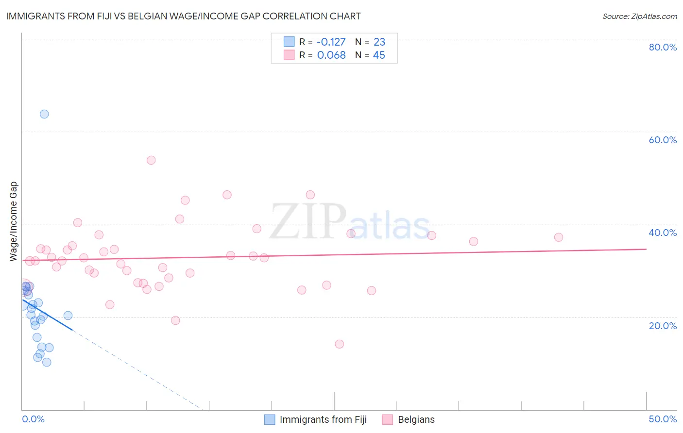 Immigrants from Fiji vs Belgian Wage/Income Gap