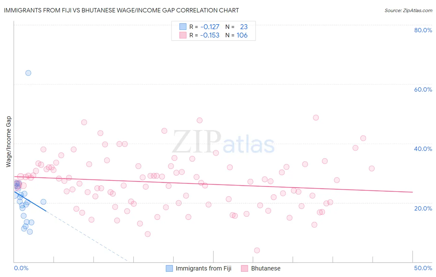 Immigrants from Fiji vs Bhutanese Wage/Income Gap