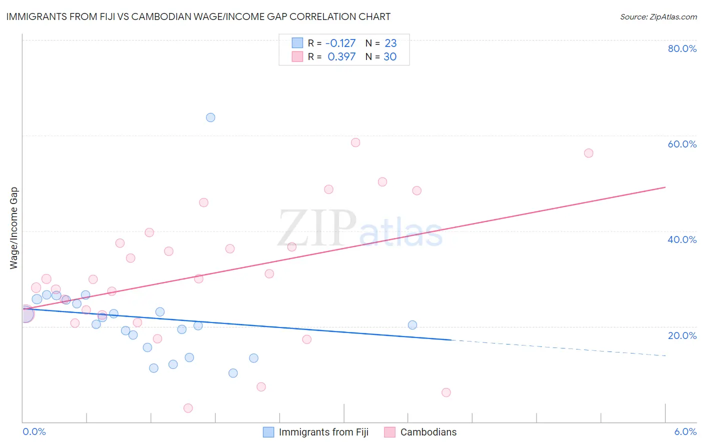 Immigrants from Fiji vs Cambodian Wage/Income Gap