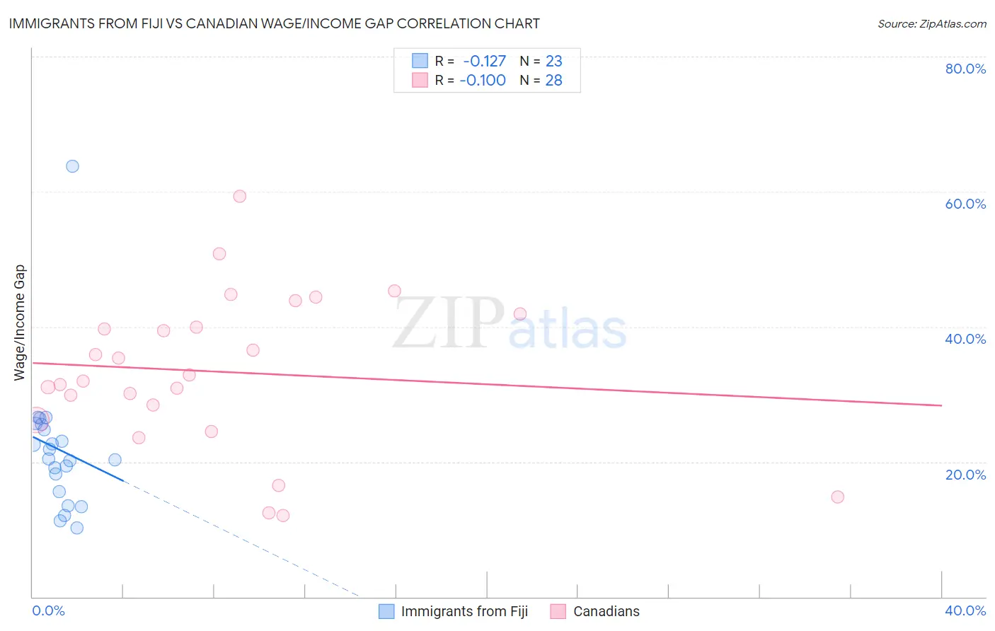 Immigrants from Fiji vs Canadian Wage/Income Gap