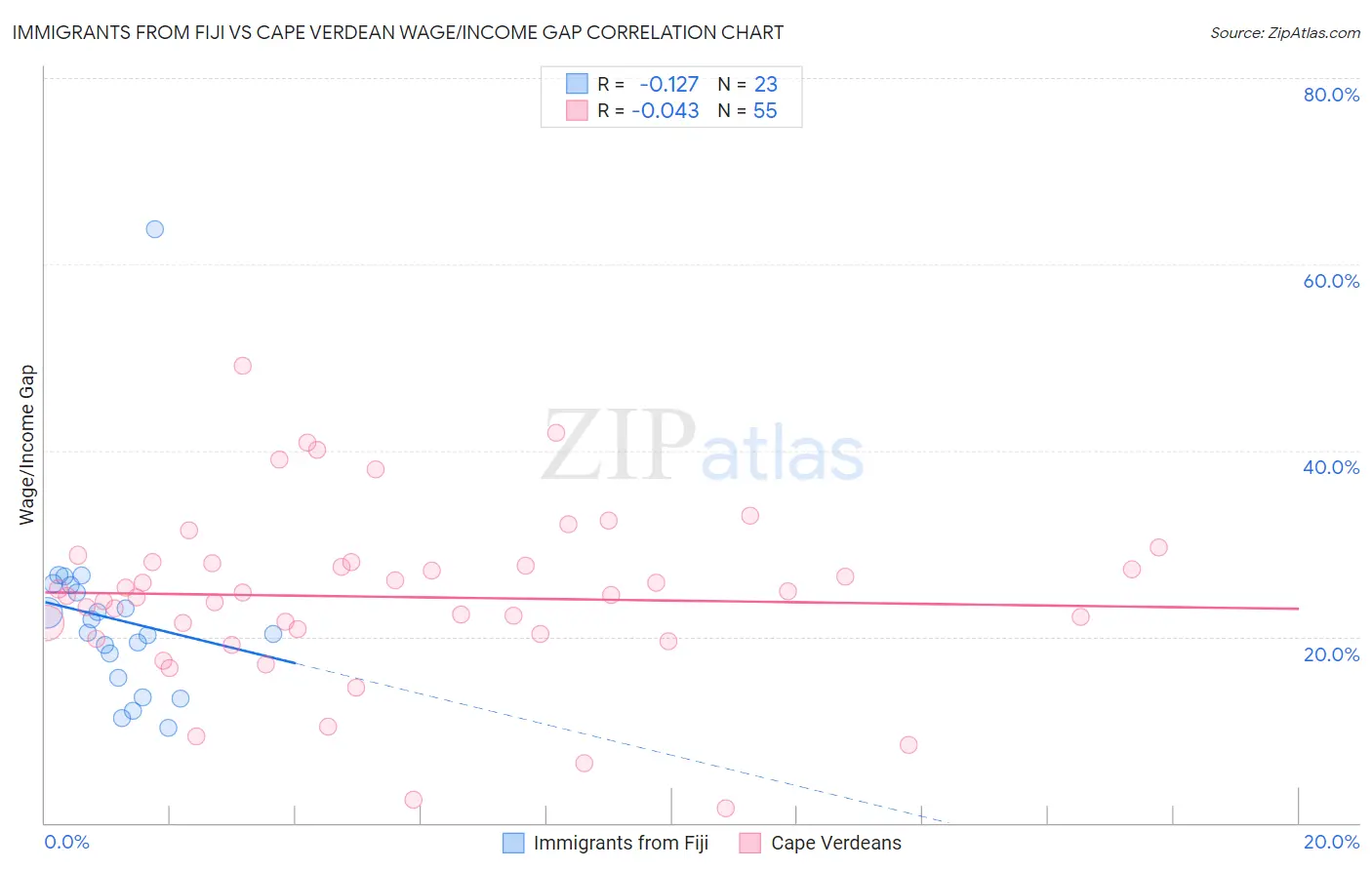 Immigrants from Fiji vs Cape Verdean Wage/Income Gap