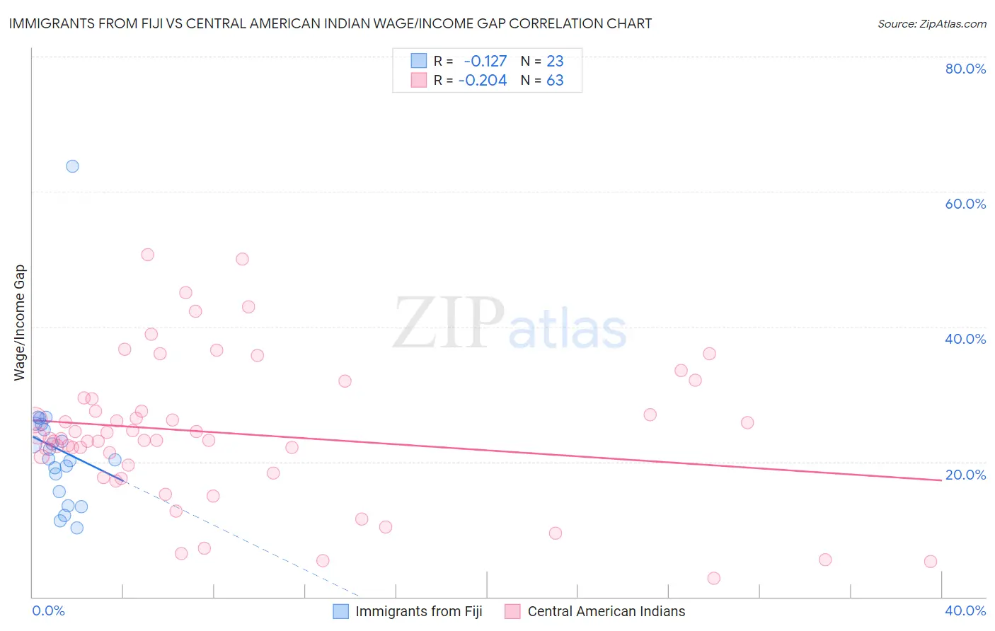 Immigrants from Fiji vs Central American Indian Wage/Income Gap