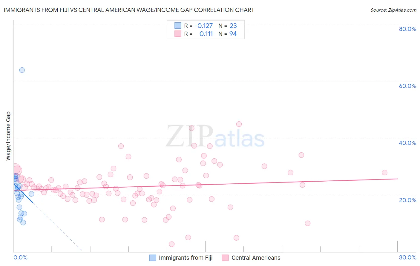 Immigrants from Fiji vs Central American Wage/Income Gap