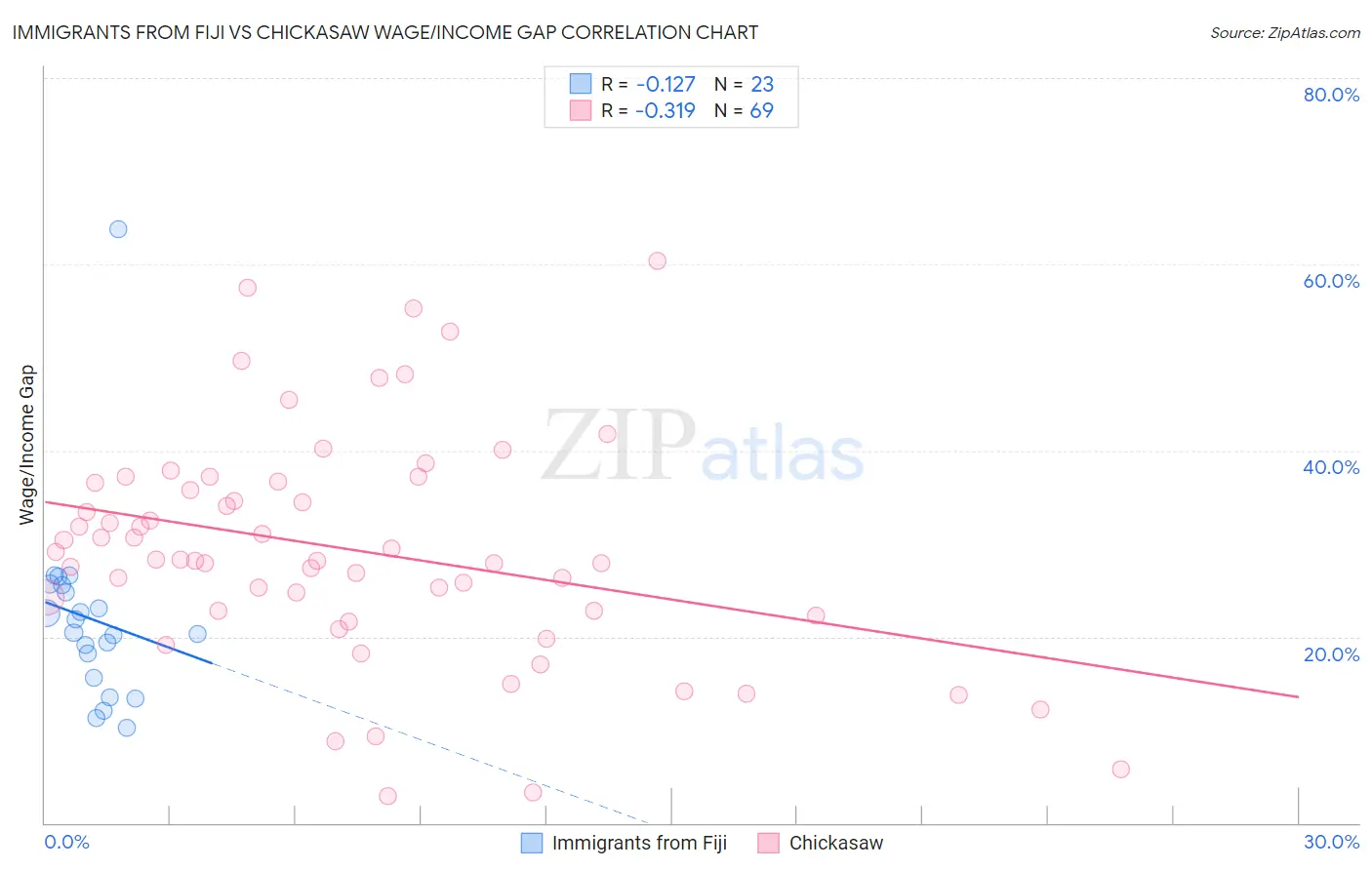 Immigrants from Fiji vs Chickasaw Wage/Income Gap