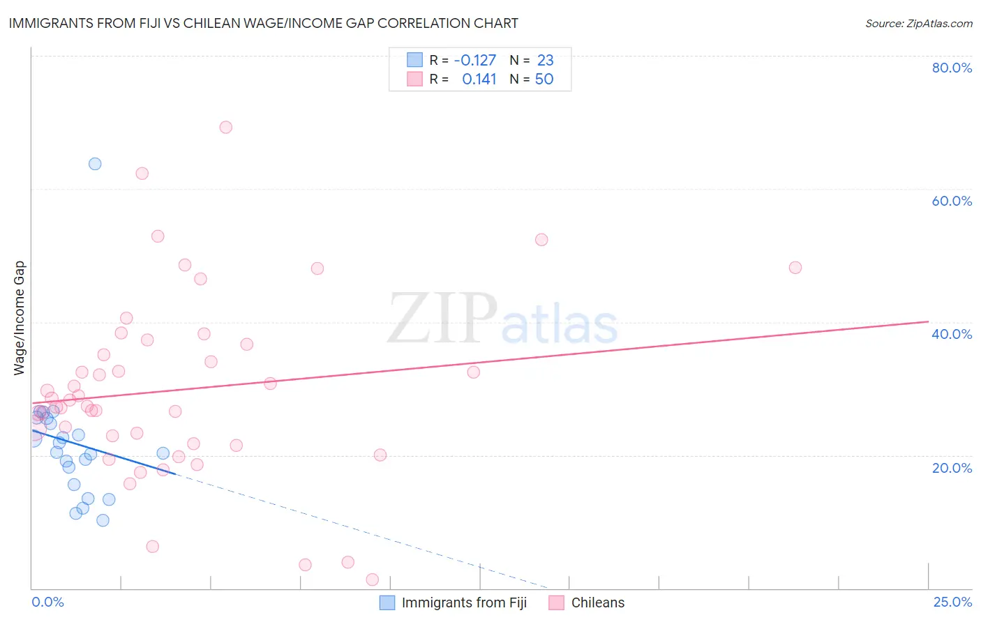 Immigrants from Fiji vs Chilean Wage/Income Gap