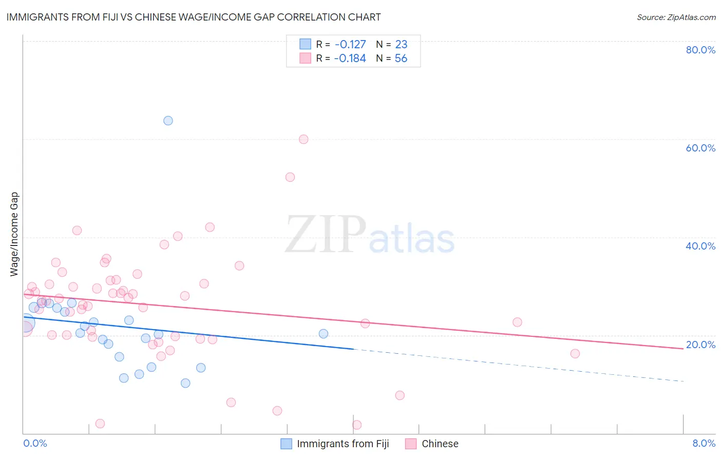 Immigrants from Fiji vs Chinese Wage/Income Gap