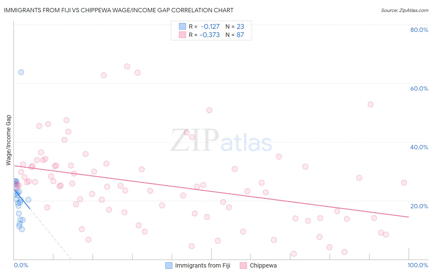 Immigrants from Fiji vs Chippewa Wage/Income Gap