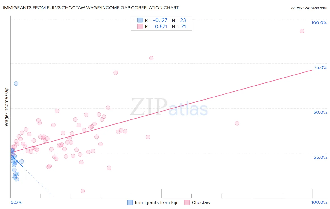 Immigrants from Fiji vs Choctaw Wage/Income Gap