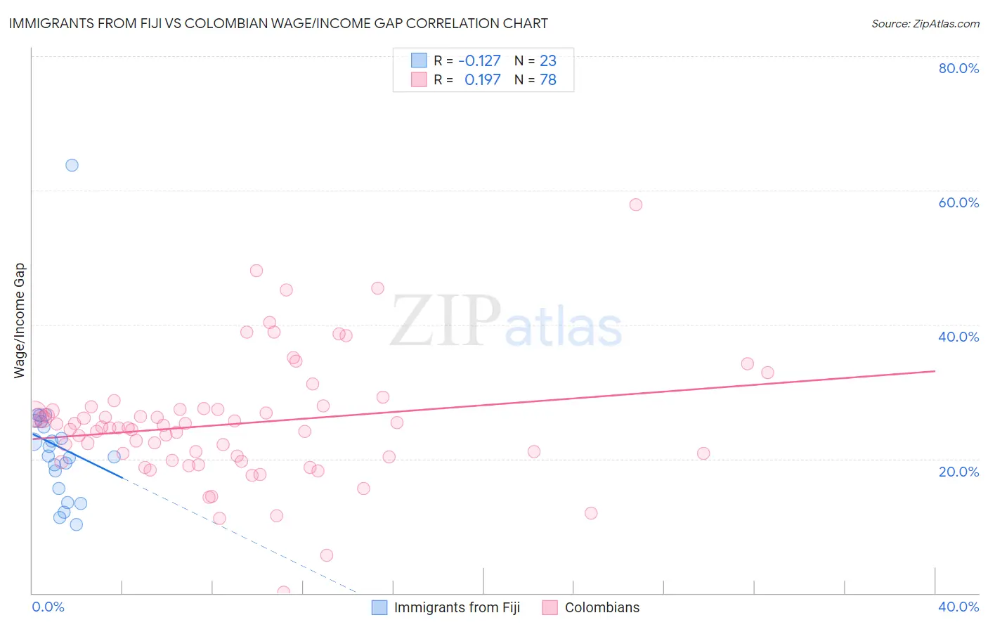 Immigrants from Fiji vs Colombian Wage/Income Gap