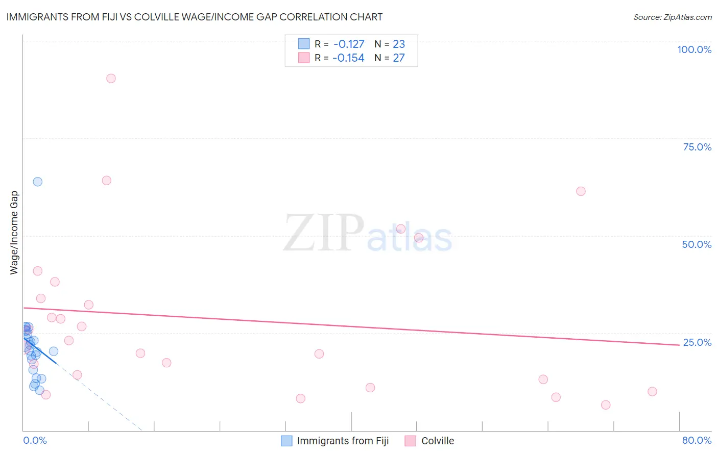 Immigrants from Fiji vs Colville Wage/Income Gap