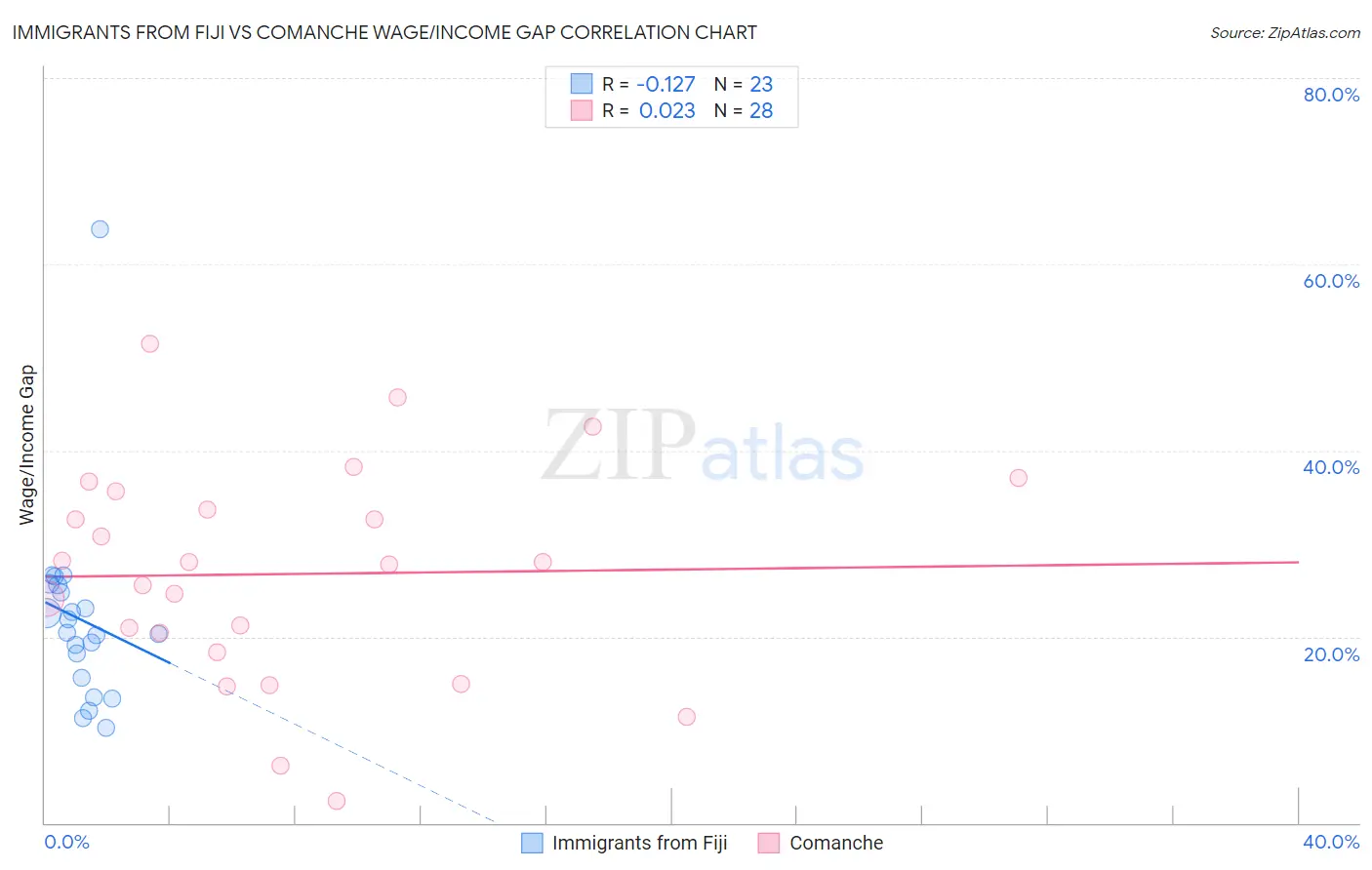 Immigrants from Fiji vs Comanche Wage/Income Gap